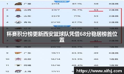 杯赛积分榜更新西安篮球队凭借68分稳居榜首位置