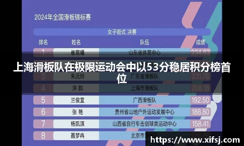 上海滑板队在极限运动会中以53分稳居积分榜首位