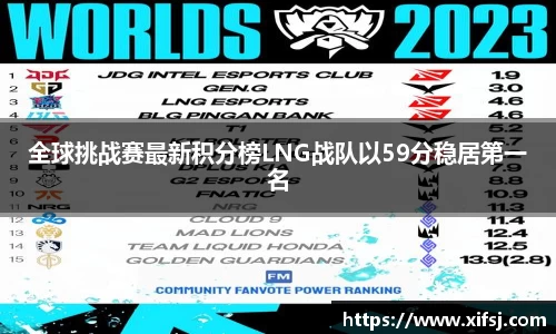 全球挑战赛最新积分榜LNG战队以59分稳居第一名