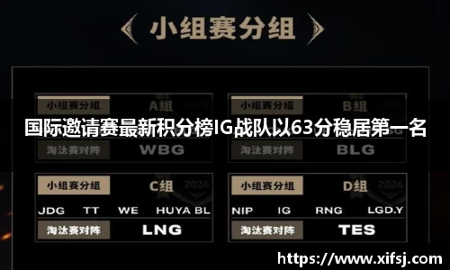 国际邀请赛最新积分榜IG战队以63分稳居第一名