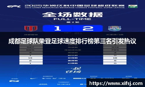 成都足球队荣登足球速度排行榜第三名引发热议
