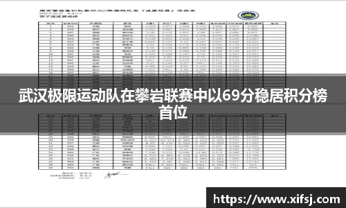 武汉极限运动队在攀岩联赛中以69分稳居积分榜首位